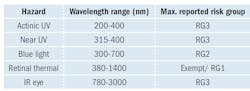 TABLE 1. Maximum reported risk group (RG) of LED-based non-GLS sources.