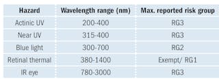 TABLE 1. Maximum reported risk group (RG) of LED-based non-GLS sources.