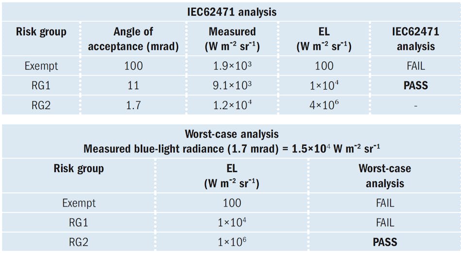 TABLE 2. Comparison of IEC62471 and worst-case analysis for blue-light hazard. (EL = exposure limits.)