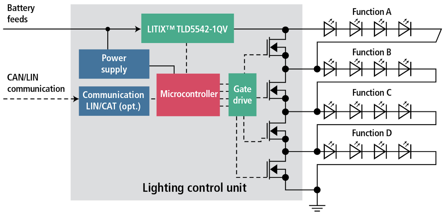 figure.  2. Un sous-système de commande alternatif à coût optimisé pour les lampes frontales offre flexibilité et évolutivité pour une taille plus petite, une plus grande simplicité et un coût moindre.