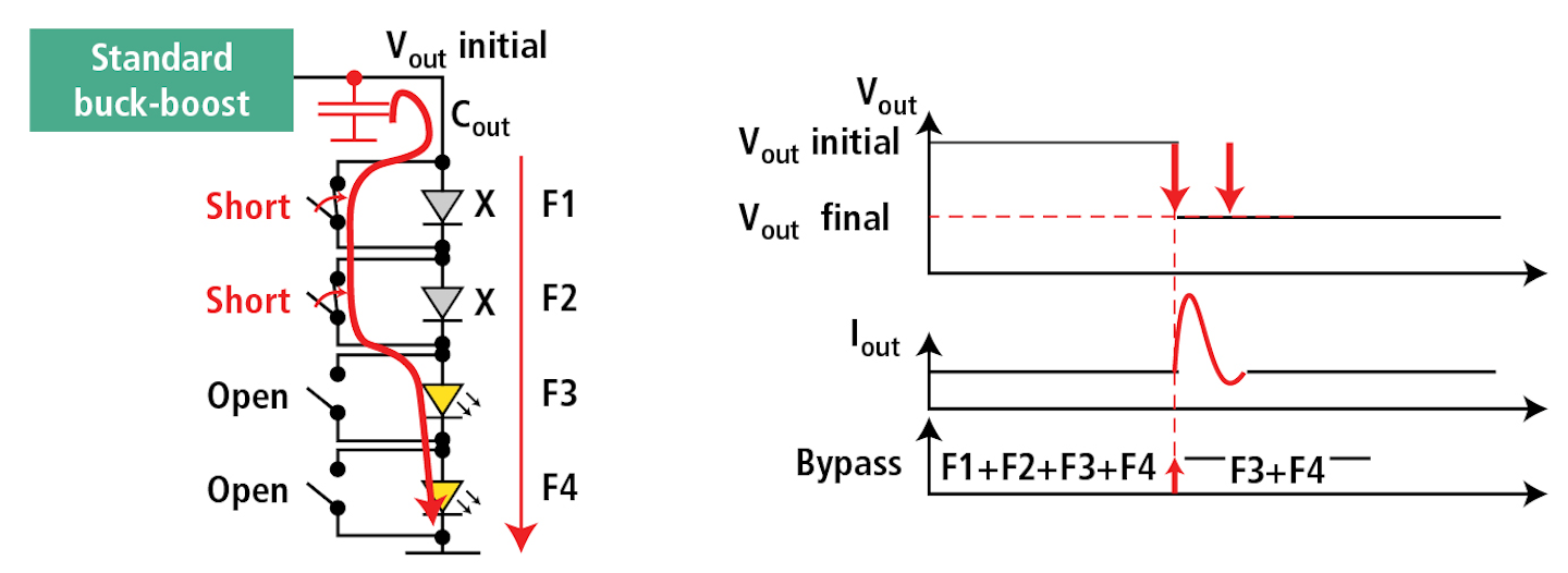 figure.  3. La commutation rapide des charges dans la conception du circuit de commande des phares à coût optimisé peut entraîner des pointes de courant dommageables.