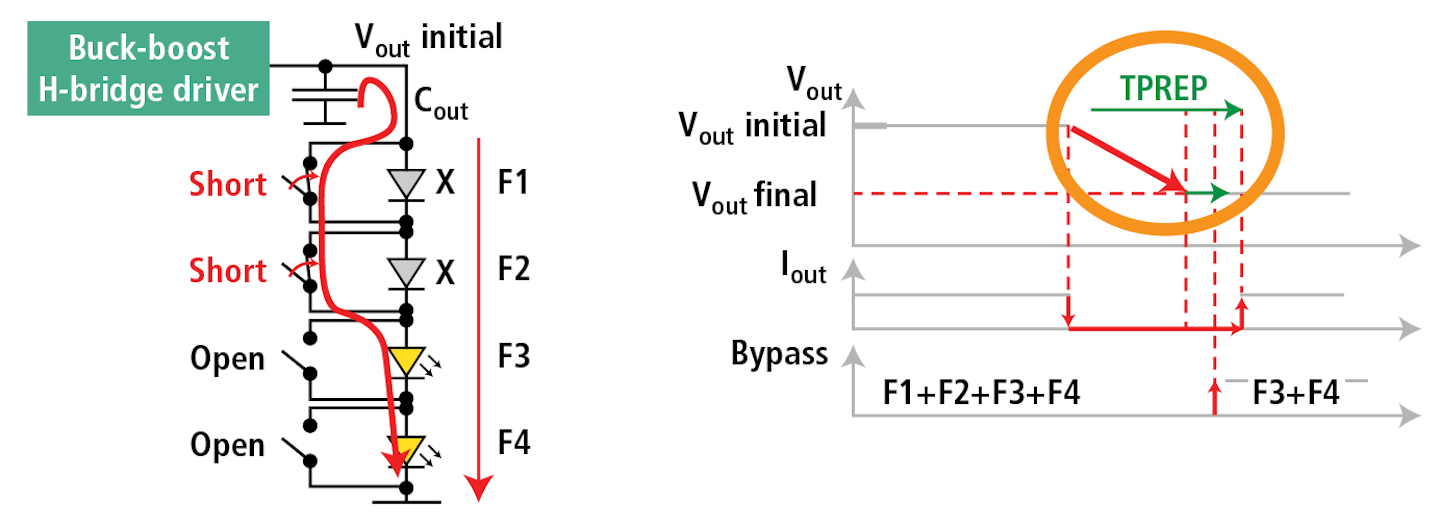 figure.  4. La technique de décharge de sortie rapide peut gérer la tension du condensateur pour assurer une transition sans pic pendant les sauts de charge.