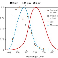 Nocturnal melatonin suppression to narrowband light sources from two independent studies [8,9] shows a peak sensitivity at approximately 460 nm. Also shown are the photopic luminous efficiency function peaking at 555 nm and the action spectrum for melanopsin peaking at approximately 480 nm. [Image credit: Illustration courtesy of Mark Rea, the Lighting Research Center (LRC).]