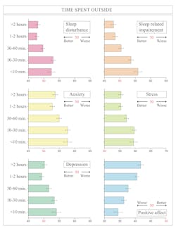 The positive correlation between both natural light (top) and artificial light (bottom) and various aspects of wellbeing is plain to see in the LRC survey results. (Image credit: Both charts courtesy of the Lighting Research Center at Rensselaer Polytechnic Institute.)