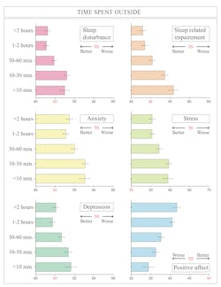 The positive correlation between both natural light (top) and artificial light (bottom) and various aspects of wellbeing is plain to see in the LRC survey results. (Image credit: Both charts courtesy of the Lighting Research Center at Rensselaer Polytechnic Institute.) The positive correlation between both natural light (top) and artificial light (bottom) and various aspects of wellbeing is plain to see in the LRC survey results. (Image credit: Both charts courtesy of the Lighting Research Center at Rensselaer Polytechnic Institute.)