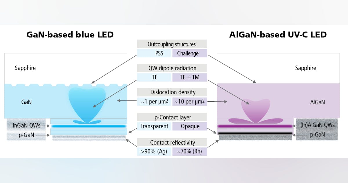 rise of UV-C LEDs (MAGAZINE) | LEDs Magazine