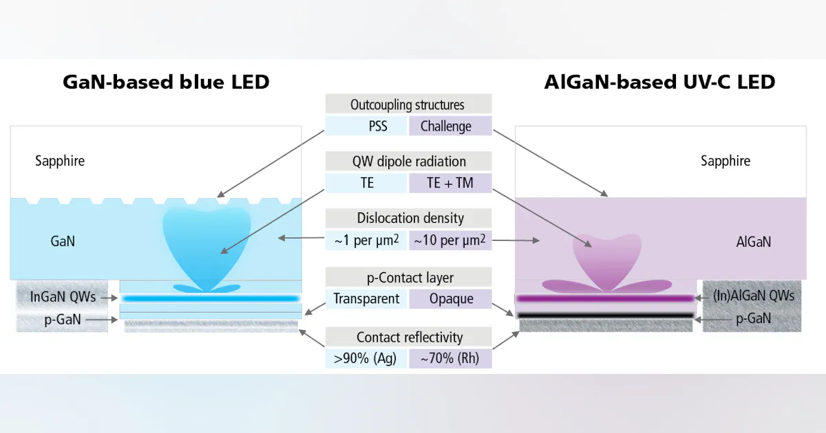 How Long Do Uvc Leds Last at Jimmy Ashman blog