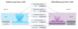FIG. 1. Critical technology elements gating performance: Comparing GaN-based blue (left) to AlGaN-based UV-C (right) flip-chip quantum-well (QW) LEDs. See detailed description in the main text. While there are many areas for improving performance of UV-C LEDs, the main bottleneck to performance has been the reliance on opaque GaN p-type layers for hole injection. (Image credits: All original illustrations developed by Michael Krames, Arkesso, LLC.) FIG. 1. Critical technology elements gating performance: Comparing GaN-based blue (left) to AlGaN-based UV-C (right) flip-chip quantum-well (QW) LEDs. See detailed description in the main text. While there are many areas for improving performance of UV-C LEDs, the main bottleneck to performance has been the reliance on opaque GaN p-type layers for hole injection. (Image credits: All original illustrations developed by Michael Krames, Arkesso, LLC.)