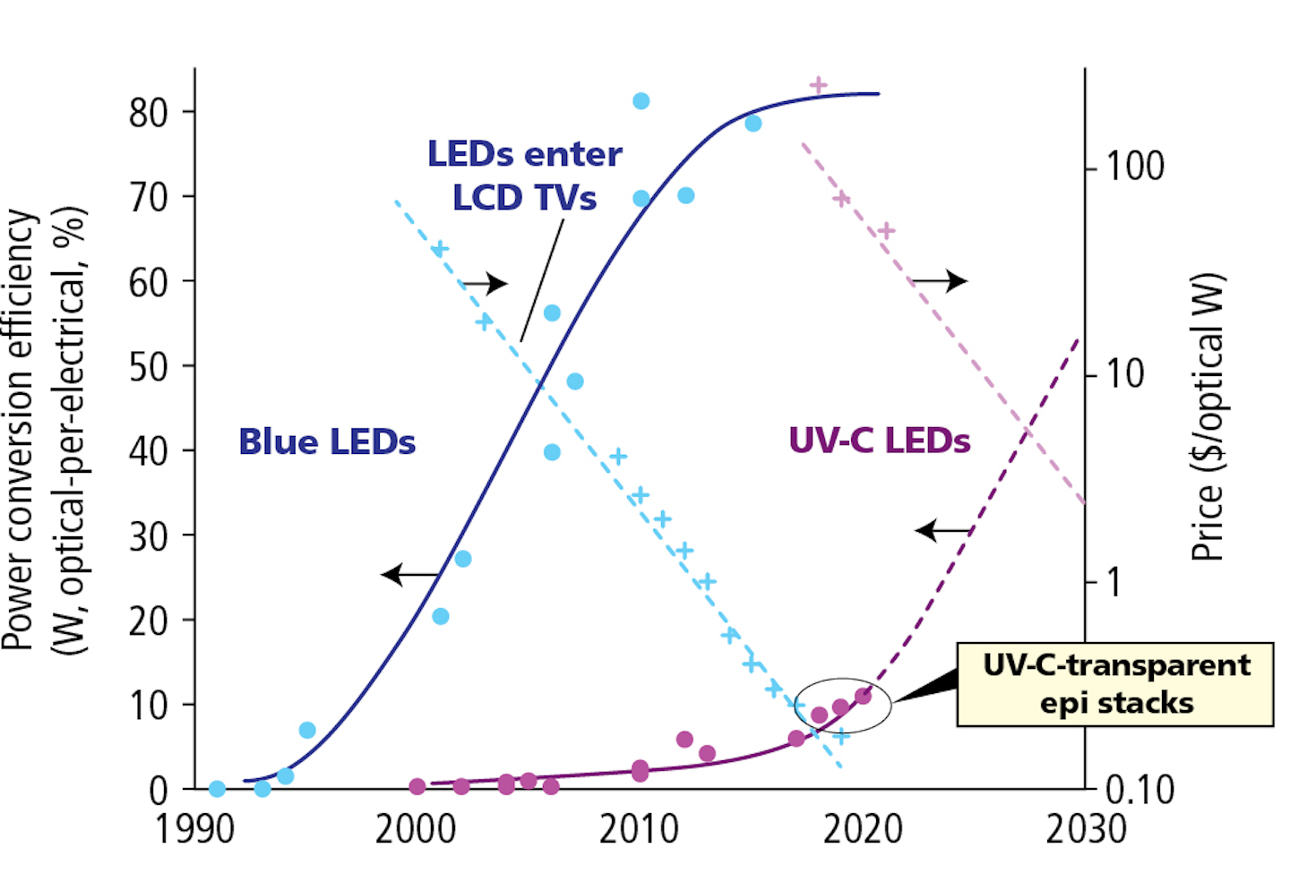 Technology roadmap shows UVC LEDs are on the rise LEDs Magazine