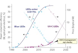 FIG. 2. Historical trends of performance: Shown are power conversion efficiency (left axis) and price (dollars per optical watt, right axis) for blue and UV-C LEDs. The latter trail the former by approximately 20 years, but recent breakthroughs in UV-C-transparent epitaxial structures now entitle UV-C LEDs to begin to follow a similar rate of progress as for blue LEDs in the 2000s. (See endnote; a complete set of references for this illustration will be provided in the online publication of the article.)