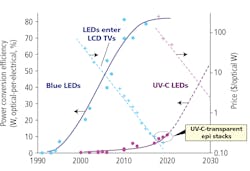 FIG. 2. Historical trends of performance: Shown are power conversion efficiency (left axis) and price (dollars per optical watt, right axis) for blue and UV-C LEDs. The latter trail the former by approximately 20 years, but recent breakthroughs in UV-C-transparent epitaxial structures now entitle UV-C LEDs to begin to follow a similar rate of progress as for blue LEDs in the 2000s. (See endnote; a complete set of references for this illustration will be provided in the online publication of the article.) FIG. 2. Historical trends of performance: Shown are power conversion efficiency (left axis) and price (dollars per optical watt, right axis) for blue and UV-C LEDs. The latter trail the former by approximately 20 years, but recent breakthroughs in UV-C-transparent epitaxial structures now entitle UV-C LEDs to begin to follow a similar rate of progress as for blue LEDs in the 2000s. (See endnote; a complete set of references for this illustration will be provided in the online publication of the article.)