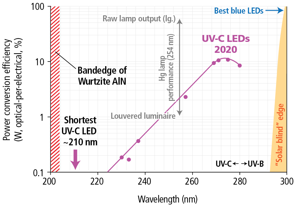 Technology Roadmap Shows Uv C Leds Are On The Rise Leds Magazine