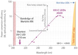 FIG. 3. Wavelength dependence of best-reported UV-C LEDs: These operate in the “solar blind” regime where the sun’s irradiation of the earth’s surface drops by more than 10× per nanometer. Best UV-C LEDs today are above 10% power conversion efficiency, and peaked in the regime most efficacious for DNA/RNA absorption (and thus germicidal/virucidal action). Performance falls off at shorter wavelengths, with the shortest demonstration at 210 nm, very close to the bandedge of AlN (205 nm). Mercury (Hg) lamp performance at 254 nm is as high as 65% for large, raw lamp output but can fall to as low as ~1% for directed radiation from, e.g., louvered luminaires. (See endnote; a complete set of references for this illustration will be provided in the online publication of the article.) FIG. 3. Wavelength dependence of best-reported UV-C LEDs: These operate in the “solar blind” regime where the sun’s irradiation of the earth’s surface drops by more than 10× per nanometer. Best UV-C LEDs today are above 10% power conversion efficiency, and peaked in the regime most efficacious for DNA/RNA absorption (and thus germicidal/virucidal action). Performance falls off at shorter wavelengths, with the shortest demonstration at 210 nm, very close to the bandedge of AlN (205 nm). Mercury (Hg) lamp performance at 254 nm is as high as 65% for large, raw lamp output but can fall to as low as ~1% for directed radiation from, e.g., louvered luminaires. (See endnote; a complete set of references for this illustration will be provided in the online publication of the article.)