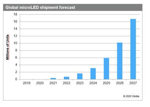 MicroLED Display Shipments Set To Rise To 16.7 Million Units In 2027 ...