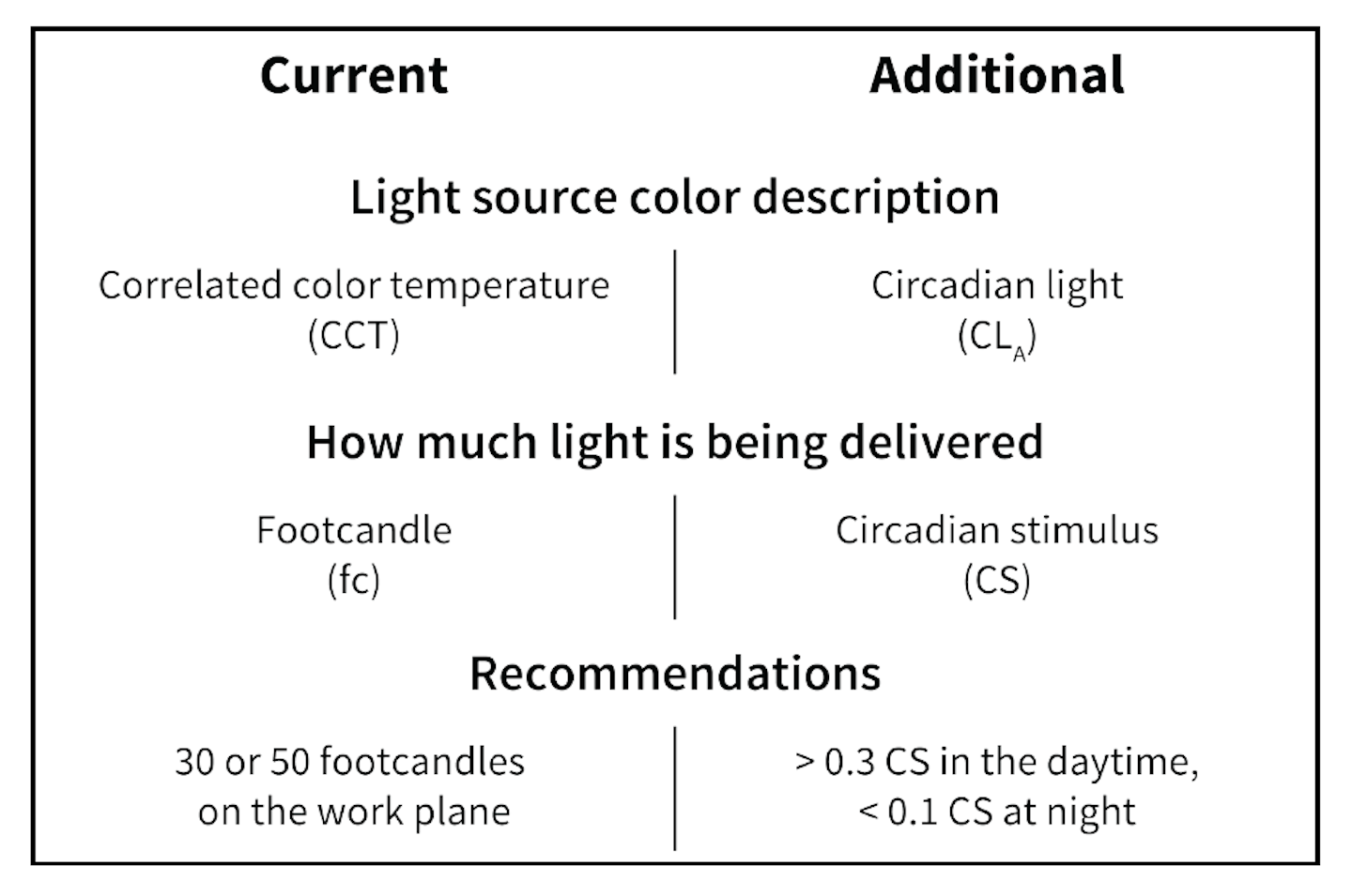 FIG. 5. Key takeaways compare the current terminology used to discuss lighting metrics for general illumination, versus recommended additional vocabulary that will refine understanding of circadian lighting metrics.