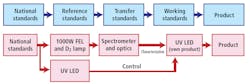 FIG. 2. Calibration chain at national metrology institute (blue) and at Instrument Systems (red). FIG. 2. Calibration chain at national metrology institute (blue) and at Instrument Systems (red).