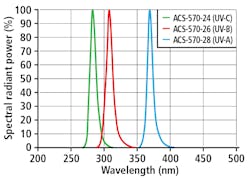 FIG. 3. Typical spectra for UV LED calibration standards in the ACS series with FWHM (full width at half maximum) of about &PlusMinus;3 nm.