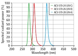 FIG. 3. Typical spectra for UV LED calibration standards in the ACS series with FWHM (full width at half maximum) of about ±3 nm. FIG. 3. Typical spectra for UV LED calibration standards in the ACS series with FWHM (full width at half maximum) of about ±3 nm.
