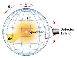 FIG. 4. An imaginary sphere around the LED source is created by rotation in both angles φ and θ using a goniophotometer. FIG. 4. An imaginary sphere around the LED source is created by rotation in both angles φ and θ using a goniophotometer.