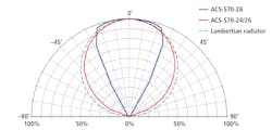 FIG. 5. Radiation patterns of three UV LED calibration standards compared to the Lambertian radiator. FIG. 5. Radiation patterns of three UV LED calibration standards compared to the Lambertian radiator.