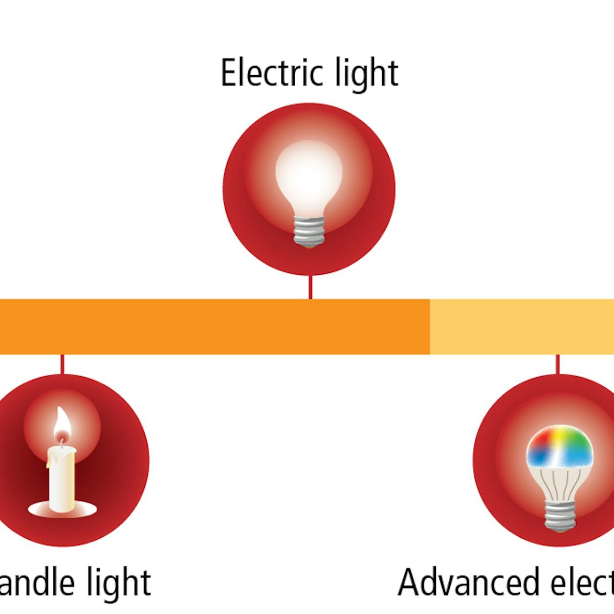 FIG. 1. The timeline of light sources relied upon by humans has evolved from one focused on the source of illumination for visual acuity alone to one that applies advanced research to evoke or inhibit certain responses from the non-visual system. The research will deliver new information to the solid-state lighting (SSL) industry for producing metrics that enable standards and best practices development for products and lighting designs. [Image credits: All illustrations courtesy of Allison Thayer, the Lighting Research Center (LRC).]