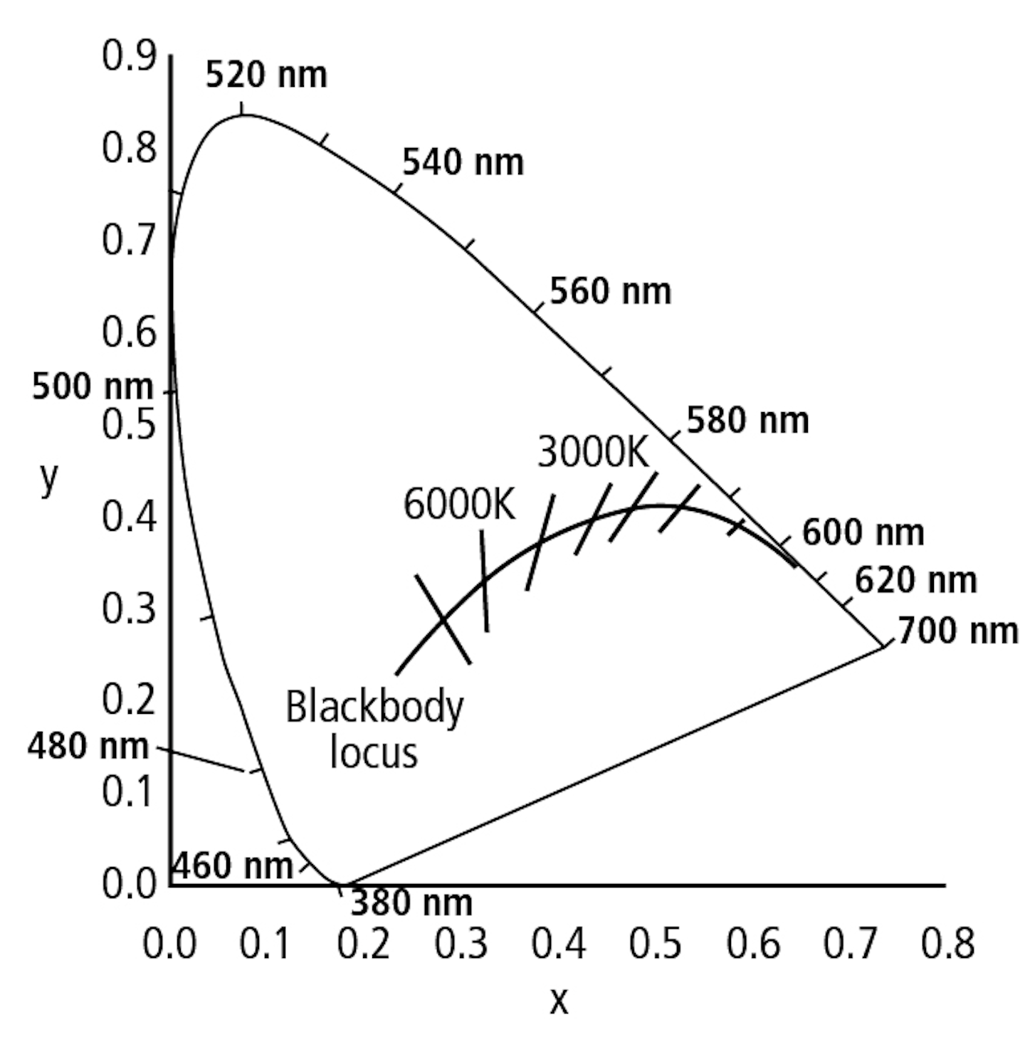 FIG. 2. The lighting industry has long looked to chromaticity values close to the blackbody locus to inform development of lamps with varying correlated color temperatures (CCTs) for white light.