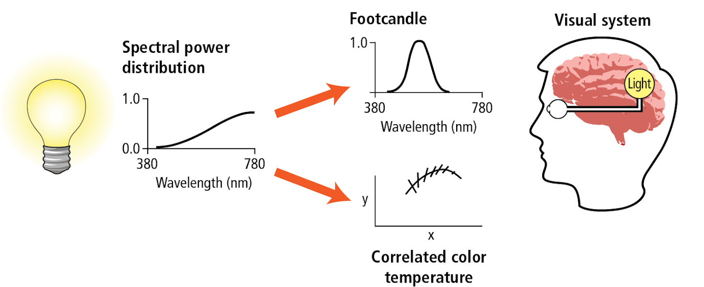 FIG. 3. The vocabulary of footcandles and CCT is outdated and incomplete with the advance of LED sources into the lighting market, and adequate only to describe the visual system’s response to light.