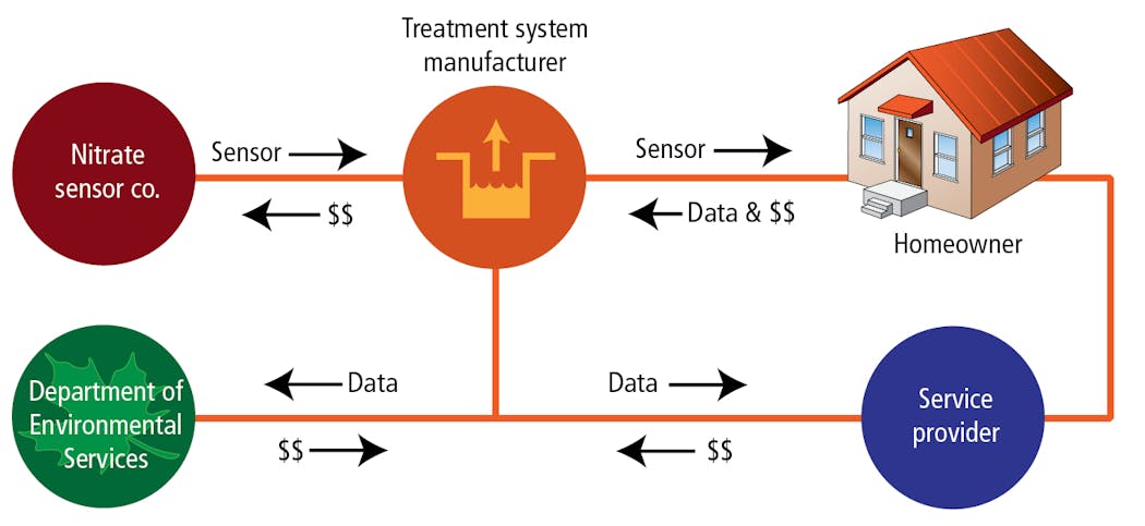 FIG. 2. New sensor systems can help to fill in the gaps in current water treatment plans by sharing and analyzing performance data between service providers and environmental services agencies and bring more effective water treatment to the end consumer.