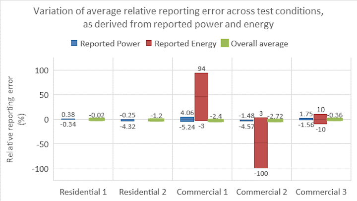 The US Department of Energy&apos;s (DOE&apos;s) Pacific Northwest National Laboratory (PNNL) dove into the reporting accuracy of commercially-available connected devices capable of self-reporting energy usage. The study showed variations across devices (not shown) and test conditions (shown). The results and technical recommendations in the report could assist stakeholders in specification and standards development. (Image credit: Illustration courtesy of PNNL.)