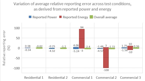 The US Department of Energy&apos;s (DOE&apos;s) Pacific Northwest National Laboratory (PNNL) dove into the reporting accuracy of commercially-available connected devices capable of self-reporting energy usage. The study showed variations across devices (not shown) and test conditions (shown). The results and technical recommendations in the report could assist stakeholders in specification and standards development. (Image credit: Illustration courtesy of PNNL.)