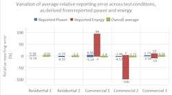 The US Department of Energy's (DOE's) Pacific Northwest National Laboratory (PNNL) dove into the reporting accuracy of commercially-available connected devices capable of self-reporting energy usage. The study showed variations across devices (not shown) and test conditions (shown). The results and technical recommendations in the report could assist stakeholders in specification and standards development. (Image credit: Illustration courtesy of PNNL.) The US Department of Energy's (DOE's) Pacific Northwest National Laboratory (PNNL) dove into the reporting accuracy of commercially-available connected devices capable of self-reporting energy usage. The study showed variations across devices (not shown) and test conditions (shown). The results and technical recommendations in the report could assist stakeholders in specification and standards development. (Image credit: Illustration courtesy of PNNL.)