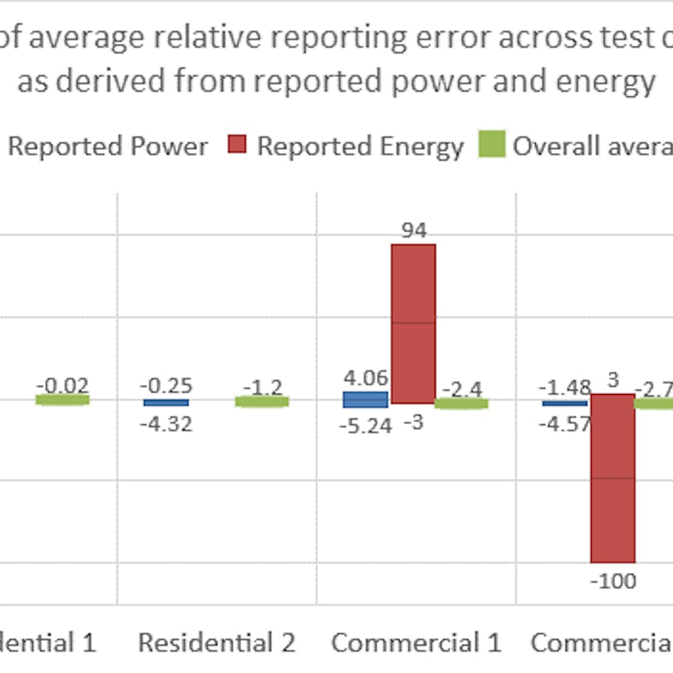 The US Department of Energy&apos;s (DOE&apos;s) Pacific Northwest National Laboratory (PNNL) dove into the reporting accuracy of commercially-available connected devices capable of self-reporting energy usage. The study showed variations across devices (not shown) and test conditions (shown). The results and technical recommendations in the report could assist stakeholders in specification and standards development. (Image credit: Illustration courtesy of PNNL.)