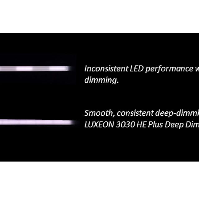 New Luxeon 3030 HE Plus Deep Dimming LEDs deliver uniform flux output during dimming (bottom) compared to other mid-power LEDs that respond noticeably to variations in current (top). (Photo credit: Image courtesy of Lumileds.)