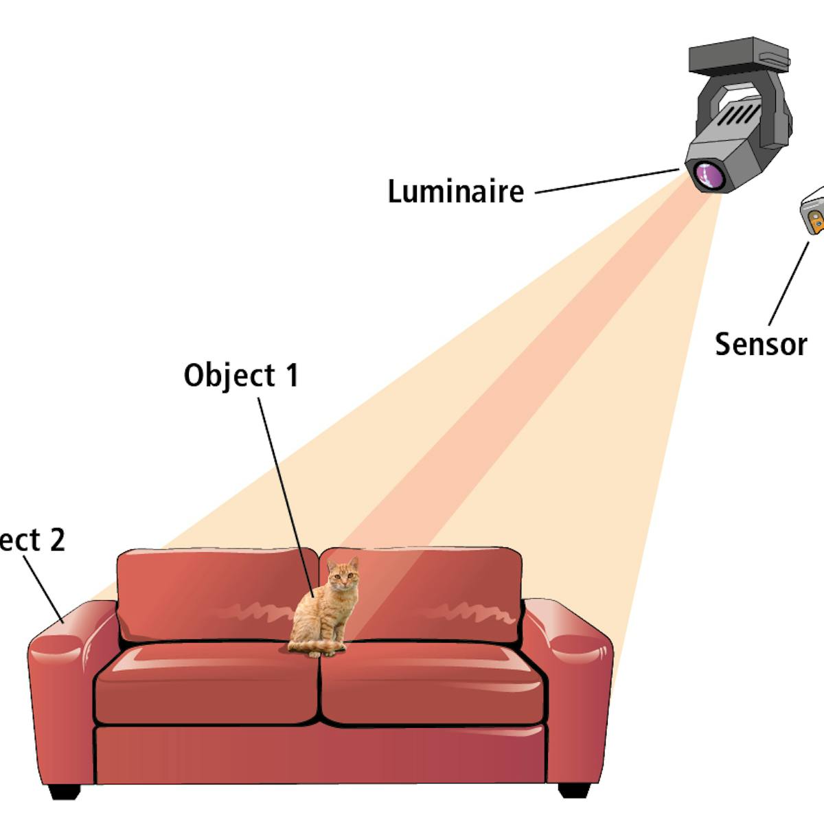 FIG. 1. A possible implementation of a spectrally-optimizable lighting system illustrates the role of sensors to detect reflectance from objects to emit light tuned to the spectra of each object, rendering realistic color and detail. (Image credit: Graphic concept by Dorukalp Durmus, illustrated by Mike Reeder.)