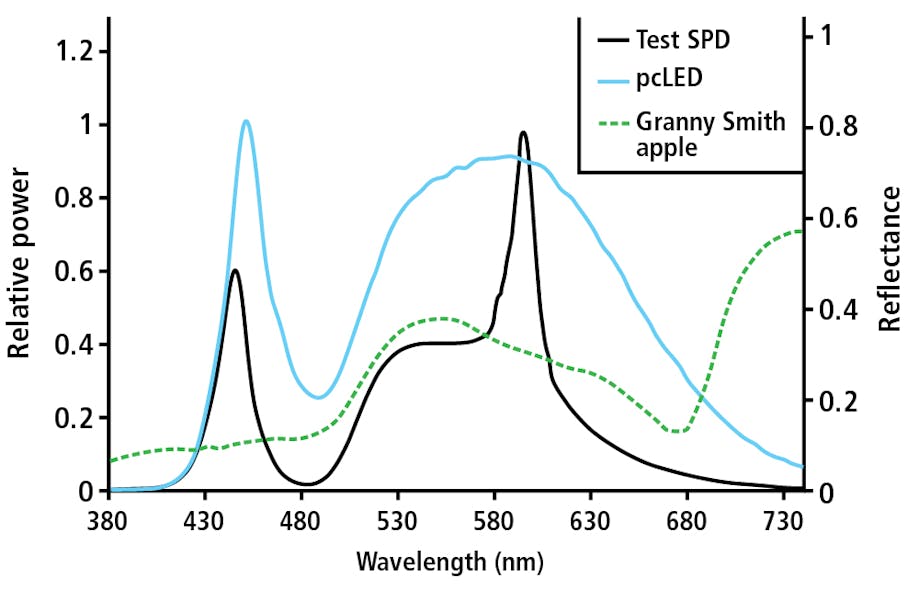 FIG. 2. The test spectral power distribution (SPD) shown &mdash; a combination of three narrowband LEDs &mdash; can save 17% energy compared to a reference white pcLED when a slight color shift in appearance is allowed. (Image credit: See Reference [4], by D. Dorukalp and W. Davis.)