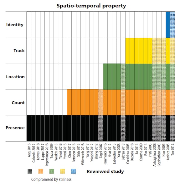 The five spatio-temporal properties investigated in the reviewed studies containing ad-hoc test methods. Most sensors or sensing systems that utilized IR technology are susceptible to the presence-detection loss characteristic of PIR sensors when a stimulus remains still. This compromises evaluation of other spatio-temporal properties beyond presence when presence detection is lost, as the ability to detect each higher-level property is dependent on successful detection of the lower-level property or properties. [Image credit: Illustration courtesy of Pacific Northwest National Laboratory (PNNL).]