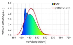 The spectral power distribution (SPD) of Nichia&rsquo;s Phosphor Converted Cyan LED is compared to circadian sensitivity. (Image credits: All graphs courtesy of Nichia Corp.)