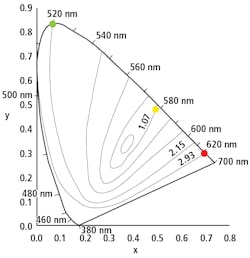 FIG. 3. The accompanying chart is the 1931 CIE chromaticity chart with contour lines of chromaticities of equal perceived brightness (Guth et al., 1980). The chromaticities of a red and a green LED are plotted along with a specific combination of light from these two LEDs seen as yellow. For this example, the red LED provides an illuminance of 100 lx, delivering a perceived brightness of B(r) = 100 × 2.93 = 293; and the green LED provides an illuminance of 150 lx, delivering a brightness of B(g) = 150 × 2.15 = 322. The combined yellow light has a brightness of B(y) = 1.07 × 250 = 268. Image adapted from J. Optical Soc. of America, 70, 2, “Vector model for normal and dichromatic color vision,” by S. Lee Guth, Robert W. Massof, and Terry Benzschawel, 1980; http://bit.ly/3nXBEXr. FIG. 3. The accompanying chart is the 1931 CIE chromaticity chart with contour lines of chromaticities of equal perceived brightness (Guth et al., 1980). The chromaticities of a red and a green LED are plotted along with a specific combination of light from these two LEDs seen as yellow. For this example, the red LED provides an illuminance of 100 lx, delivering a perceived brightness of B(r) = 100 × 2.93 = 293; and the green LED provides an illuminance of 150 lx, delivering a brightness of B(g) = 150 × 2.15 = 322. The combined yellow light has a brightness of B(y) = 1.07 × 250 = 268. Image adapted from J. Optical Soc. of America, 70, 2, “Vector model for normal and dichromatic color vision,” by S. Lee Guth, Robert W. Massof, and Terry Benzschawel, 1980; http://bit.ly/3nXBEXr.