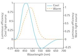 FIG. 4. Warm and cool spectral response curves. FIG. 4. Warm and cool spectral response curves.