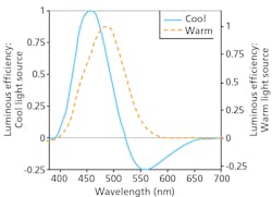 FIG. 4. Warm and cool spectral response curves.