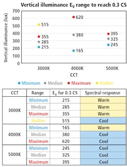FIG. 5. Relating the previously-discussed chart of vertical illuminance values needed to reach 0.3 CS to which spectral response of the circadian system it falls on. FIG. 5. Relating the previously-discussed chart of vertical illuminance values needed to reach 0.3 CS to which spectral response of the circadian system it falls on.