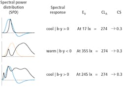 FIG. 6. Examples of illuminance at the eye required to achieve a CS of 0.3 using different light spectra. FIG. 6. Examples of illuminance at the eye required to achieve a CS of 0.3 using different light spectra.