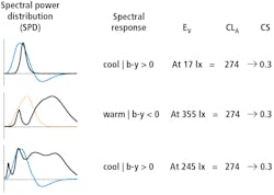 FIG. 6. Examples of illuminance at the eye required to achieve a CS of 0.3 using different light spectra.