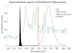 FIG. 1. Representative spectra of disinfection light sources. (Image credits: Illustration and photos courtesy of Excelitas.)