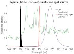 FIG. 1. Representative spectra of disinfection light sources. (Image credits: Illustration and photos courtesy of Excelitas.) FIG. 1. Representative spectra of disinfection light sources. (Image credits: Illustration and photos courtesy of Excelitas.)