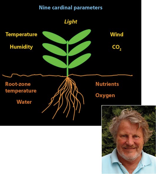 FIG. 1. Keynote speaker Bruce Bugbee described the nine cardinal parameters of plant growth. Image credits: Photo and illustration courtesy of Bruce Bugbee, Utah State University.