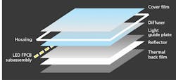 FIG. 3. Manufacturing and assembly processes from LCD production have enabled advances in developing a planar LED module that uses optical films and a lightguide plate to deliver uniform illumination for general lighting applications. (Image credit: Illustration courtesy of Aamsco Lighting.) FIG. 3. Manufacturing and assembly processes from LCD production have enabled advances in developing a planar LED module that uses optical films and a lightguide plate to deliver uniform illumination for general lighting applications. (Image credit: Illustration courtesy of Aamsco Lighting.)