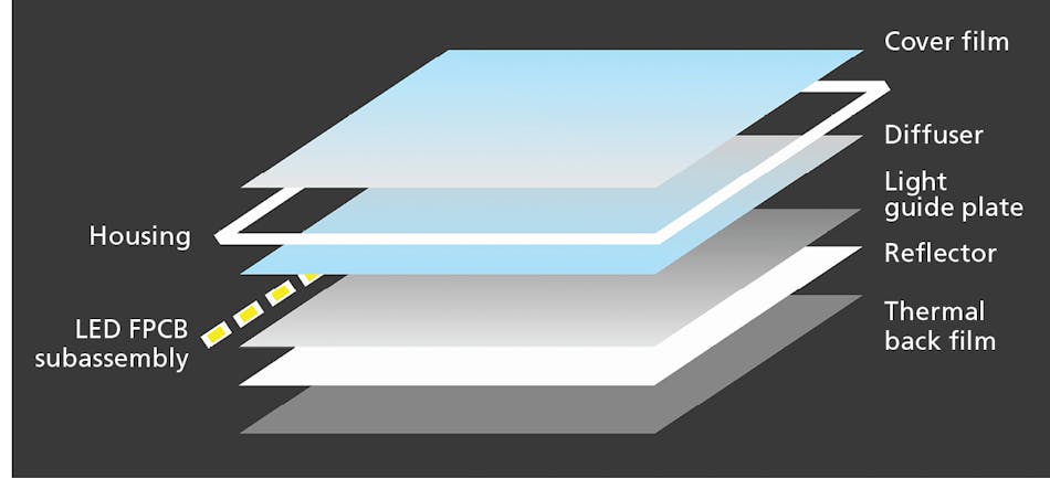 FIG. 3. Manufacturing and assembly processes from LCD production have enabled advances in developing a planar LED module that uses optical films and a lightguide plate to deliver uniform illumination for general lighting applications. (Image credit: Illustration courtesy of Aamsco Lighting.)