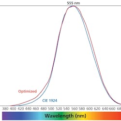 FIG. 1. The photopic luminosity curve in the CIE 1924 standard is used in lux, lumens, and other metrics (blue), whereas the optimized luminosity curve of Sharpe et al. (2005, 2011) corrects the underestimate of short-wavelength luminosity. (Image credit: Illustration used with permission from Wood 2014 - (https://bit.ly/3tQRo0P.)