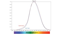 FIG. 1. The photopic luminosity curve in the CIE 1924 standard is used in lux, lumens, and other metrics (blue), whereas the optimized luminosity curve of Sharpe et al. (2005, 2011) corrects the underestimate of short-wavelength luminosity. (Image credit: Illustration used with permission from Wood 2014 - (https://bit.ly/3tQRo0P.)
